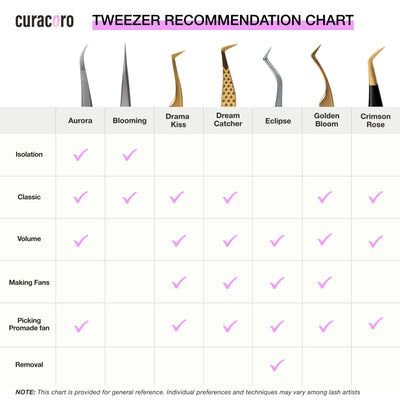 Curacoro's LashSmith Collection Comparative Chart