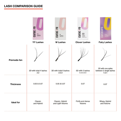 Curacoro Lash Comparison Guide between YY Lashes, W Lashes, Clover Lashes & Fairy Lashes