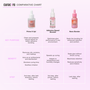 Curacoro Prime It Up, Adhesive Speed Booster & Nano Bonder Comparative Chart