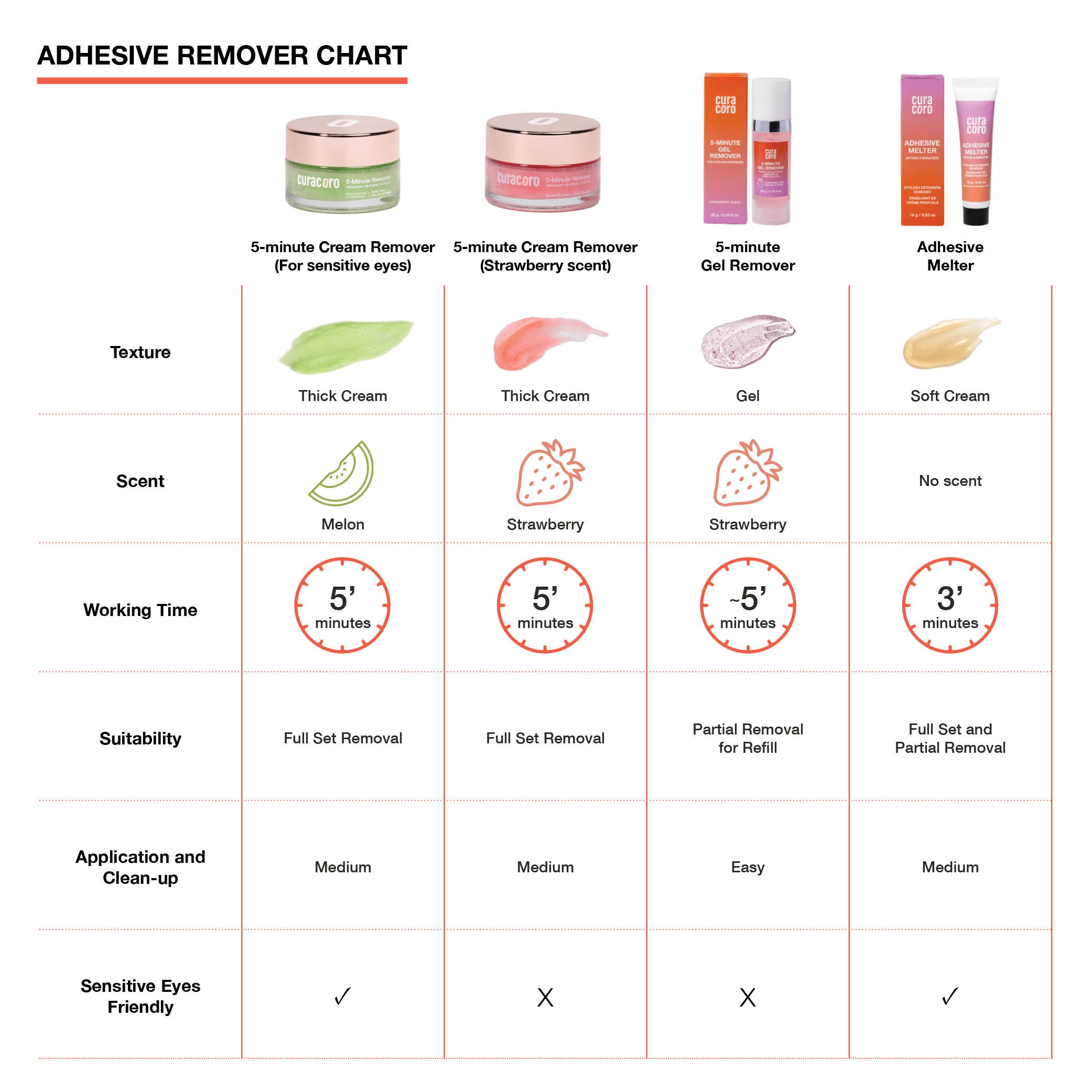 curacoro eyelash extensions adhesive remover chart