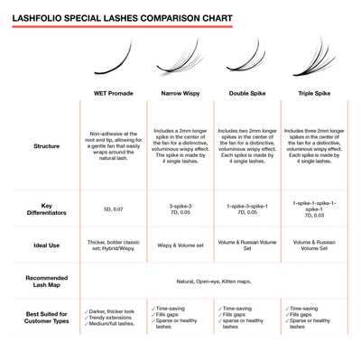 LashFolio Special Lashes Comparison Chart