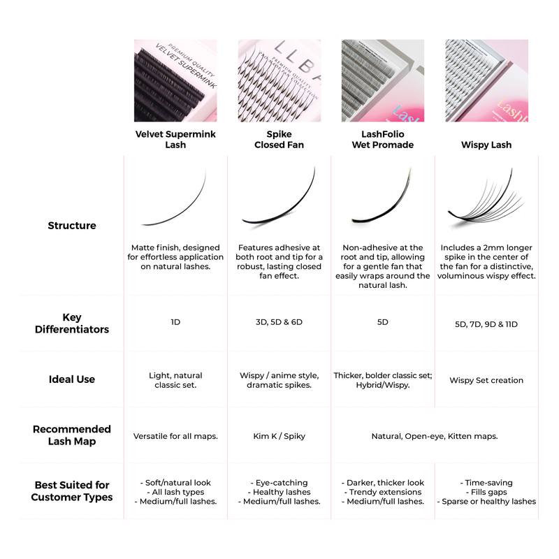 Comparison chart of Velvet Supermink, Spike Closed Fan, Lashfolio Wet Promade, and Wispy Lash types with structure and ideal uses.