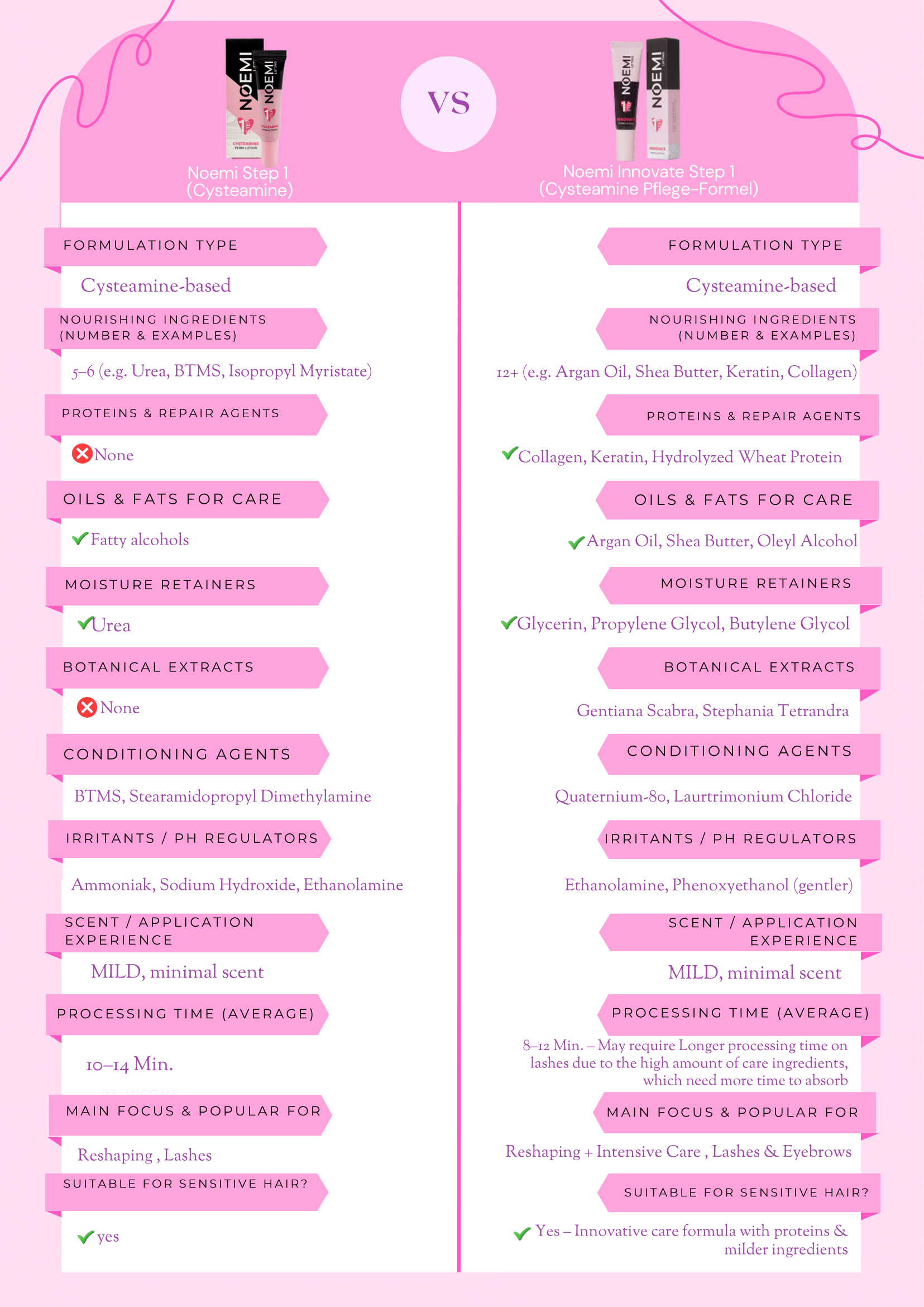 Noemi Lash Lift and Brow Lamination Innovate Perm Lotion Step 1