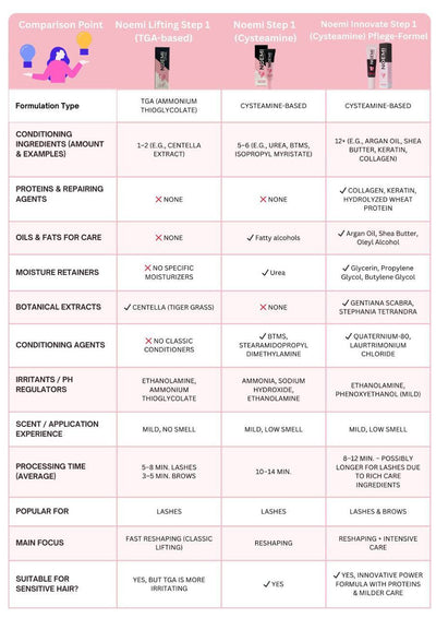 Noemi Lash Lift and Brow Lamination Innovate Perm Lotion Step 1